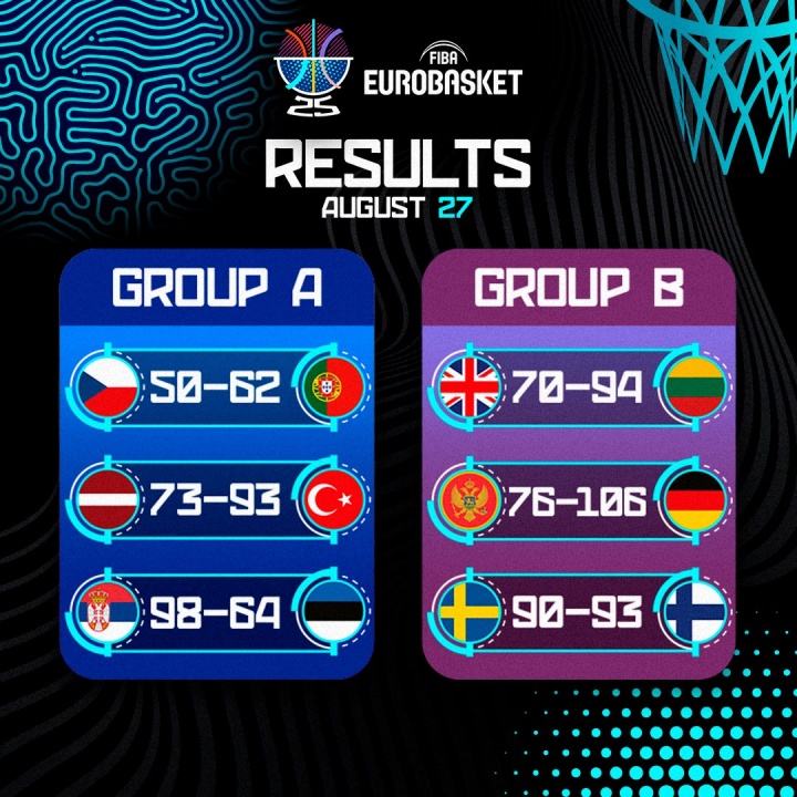 开云体育app下载-强队一如既往的强！欧锦赛首日赛果：塞尔维亚&amp;德国均大胜对手30+