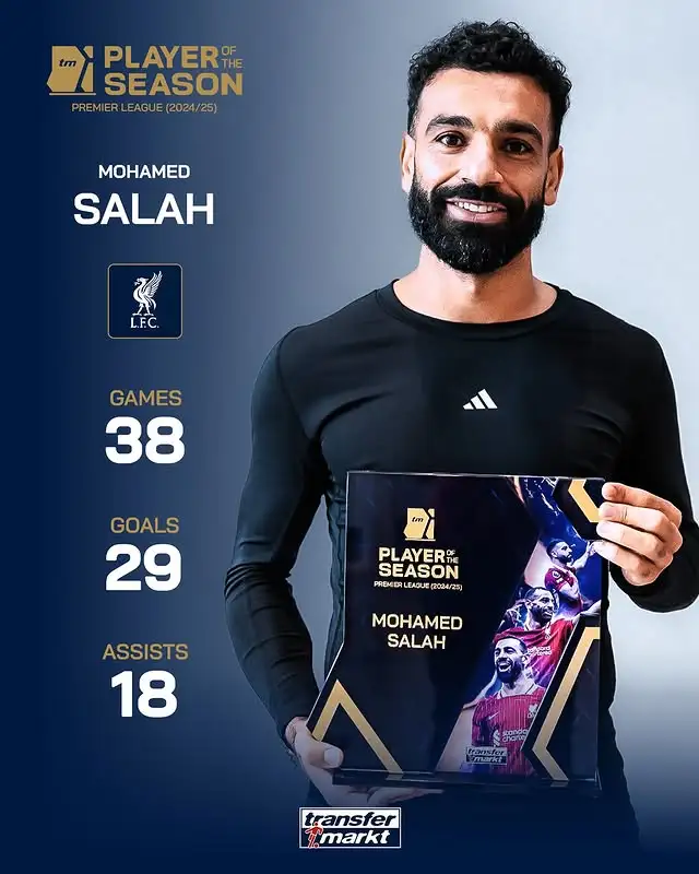 38场29球18助，萨拉赫当选德转票选上赛季英超最佳球员